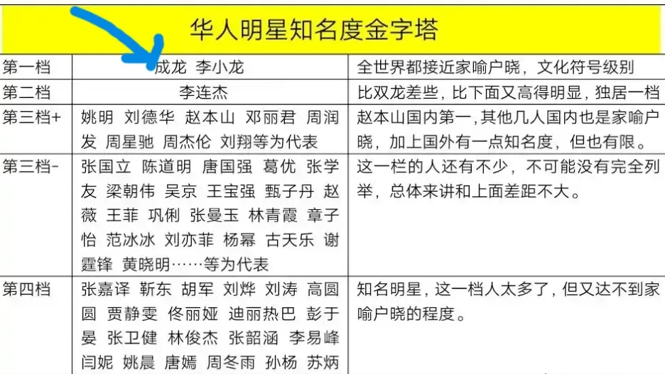 李小龙|华人明星世界知名度，成龙、李小龙排第一档，姚明、刘翔第三档？