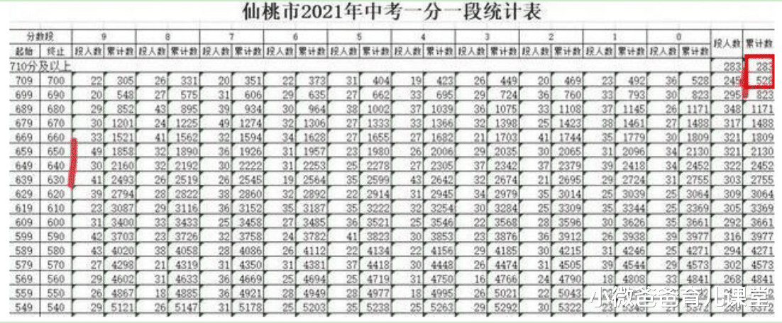 小微爸爸育儿课堂|各地中考成绩公布，分数线高于预期值，部分学生成绩超过满分