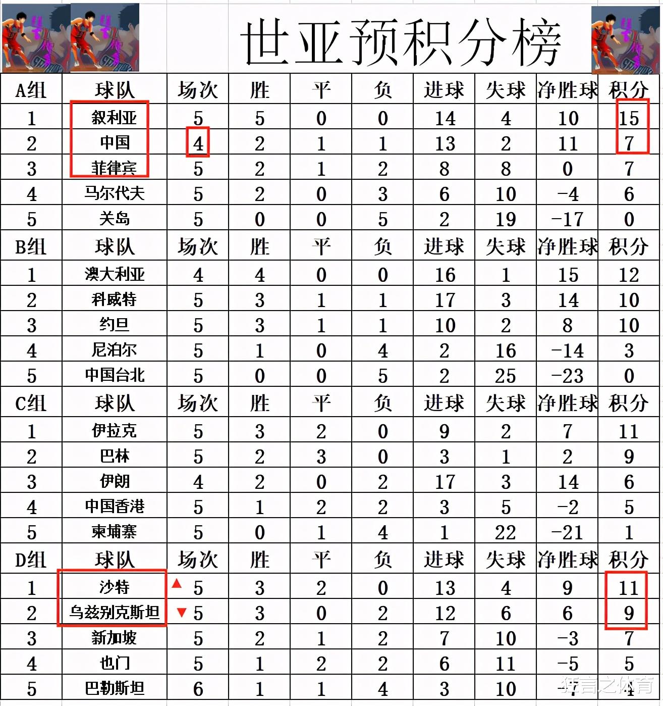 国足|世亚预最新积分战报 日本14球狂胜 沙特大胜将国足逼入绝境