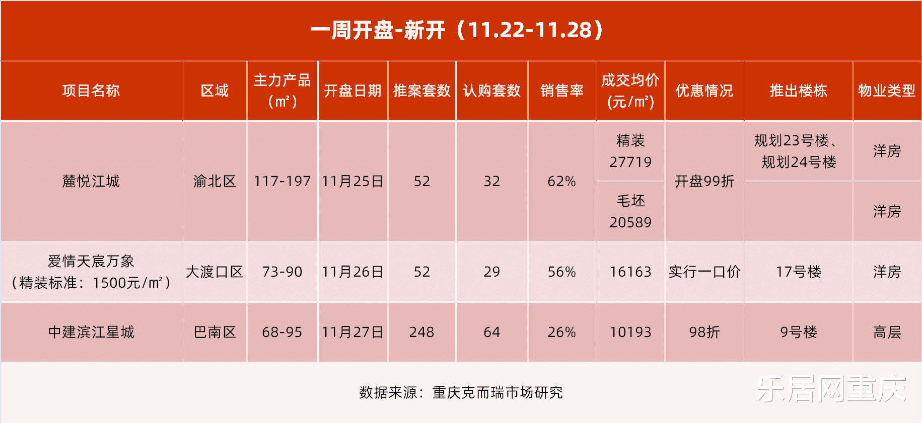 商住|开盘快讯|年底冲刺！上周重庆16盘推新 江北小高层建面单价仅1万4