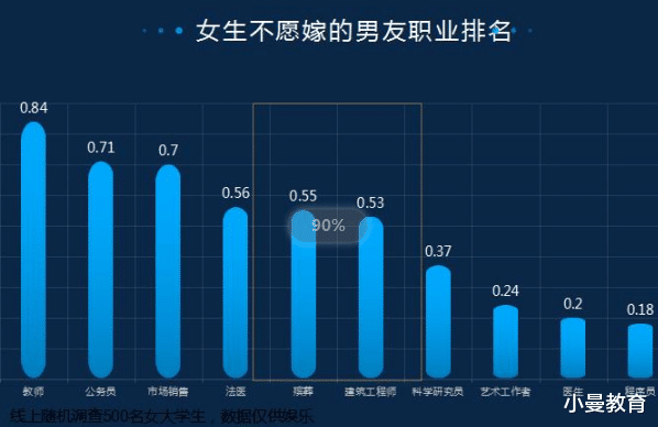 薪水|女生不愿嫁的男友职业排名，公务员第2惹争议，榜首实至名归