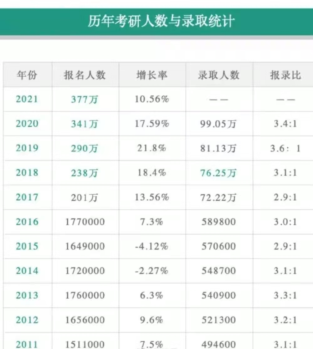 考试|研究生考试时间已公布，考研人数再创新高，想成功上岸似乎更难了