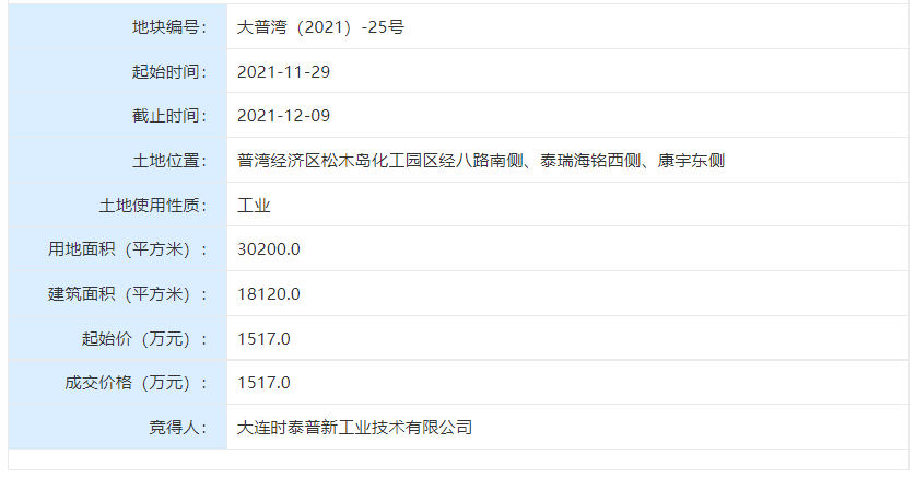 购房置业|土拍快报:大连时泰普新工业摘得普湾经济区超3万平米用地