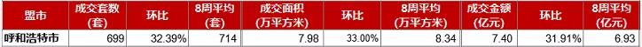 呼和浩特|上周呼市楼市运行情况有所好转 成交套数环比上升32.39%