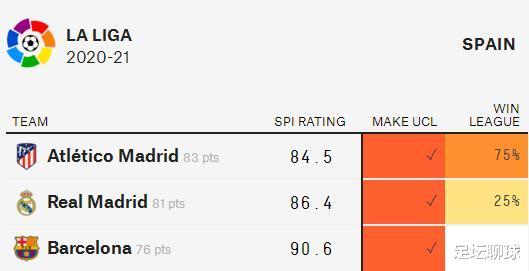 皇家马德里|10胜1平！西甲10冠王踢疯了，75%概率夺冠，赢球=送皇马卫冕失败