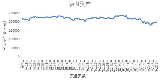 生哥20萬實盤第204日紀實-圖3