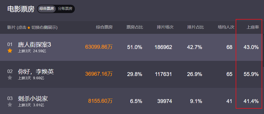 唐人街探案第三部|漂亮!《李焕英》逆袭拿3个第一,《唐探3》自废口碑破纪录无望