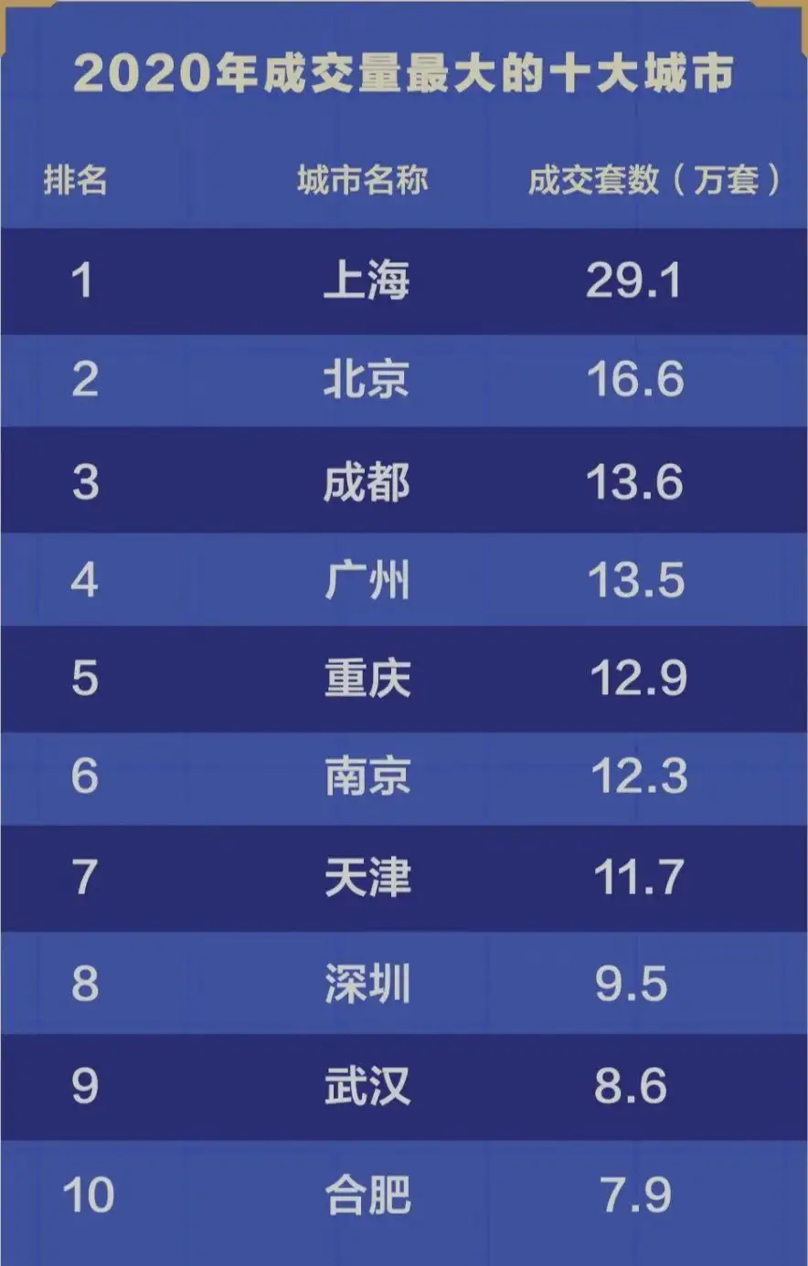 杭州|合肥卖房太厉害了，2020年，卖掉了79000套房子