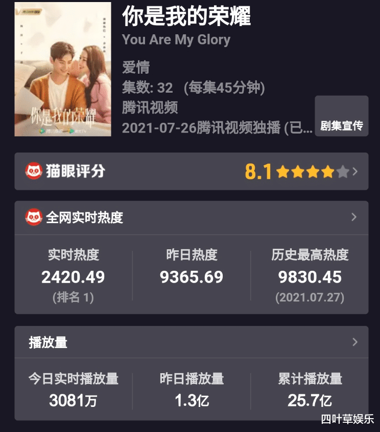 电视剧|鹅厂回应系统崩溃，2部大热剧收视火爆，《余生》播放量有压力了