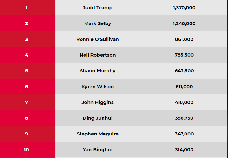 丁俊暉|斯諾克年終排名出爐！塞爾比沖NO.1，丁俊暉躺贏，新星首進(jìn)前10
