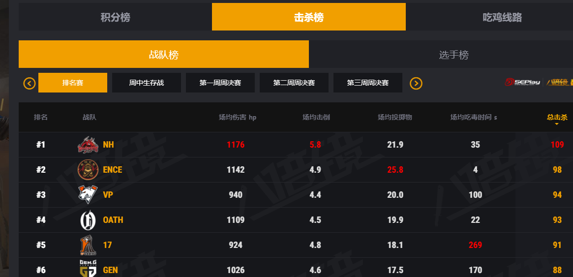 17战队|PGC：17战队表现抢眼，人均雷神开启狂轰乱炸模式，成功吃鸡