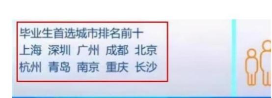 美丽|毕业生青睐城市排名，北京仅排在第五，前3名共同点令人意外