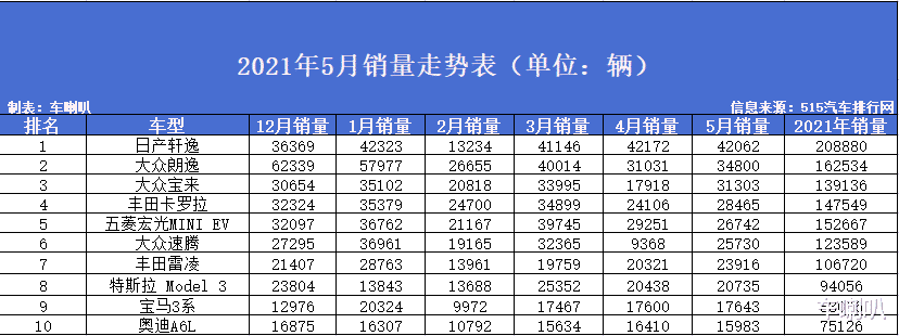 大众朗逸|5月轿车销量排行：轩逸霸榜！朗逸、宝来紧跟其后！