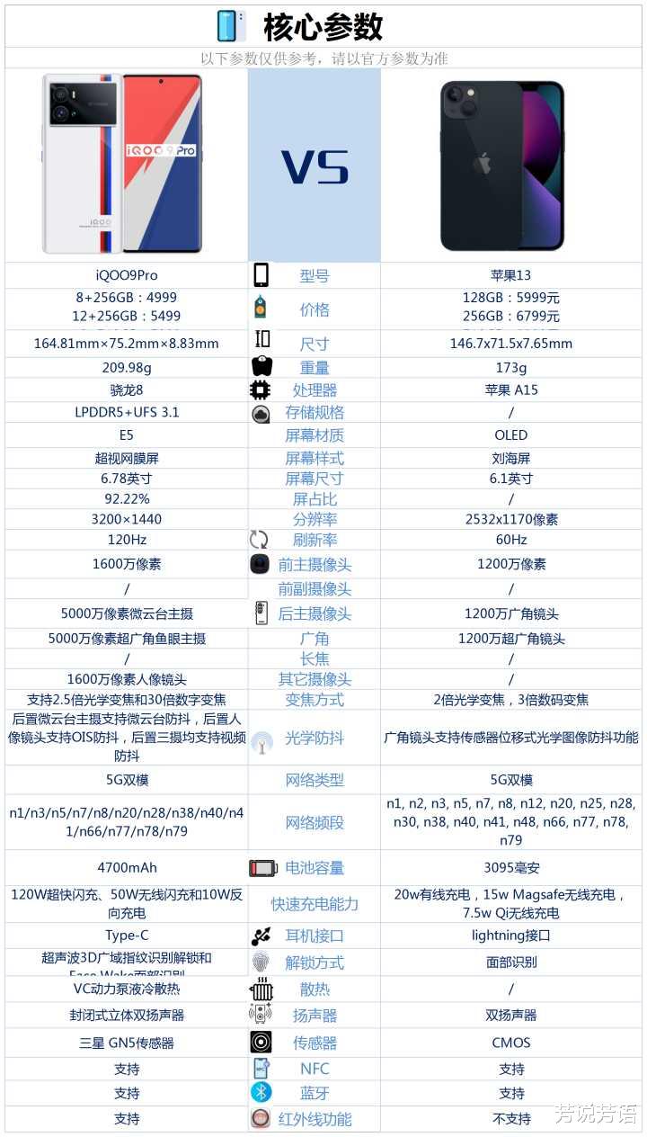 苹果|iQOO9Pro和苹果13相比较，该如何选？