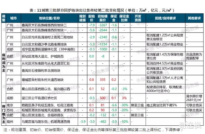万科|谢逸枫：22城第二批宅地296块流拍或终止 第三批难复盘？