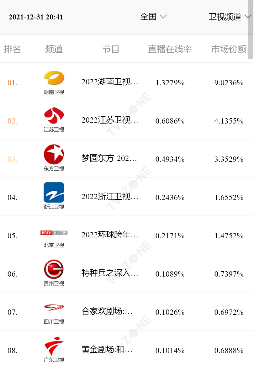 跨年晚会|收视口碑双丰收！《湖南卫视2021-2022跨年晚会》成年轻观众最爱节目！