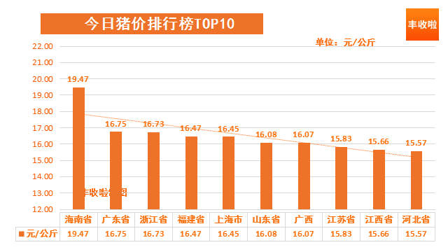 稀土|丰收啦猪价播报 | 猪价持续稳中走跌，猪价反弹难度较大