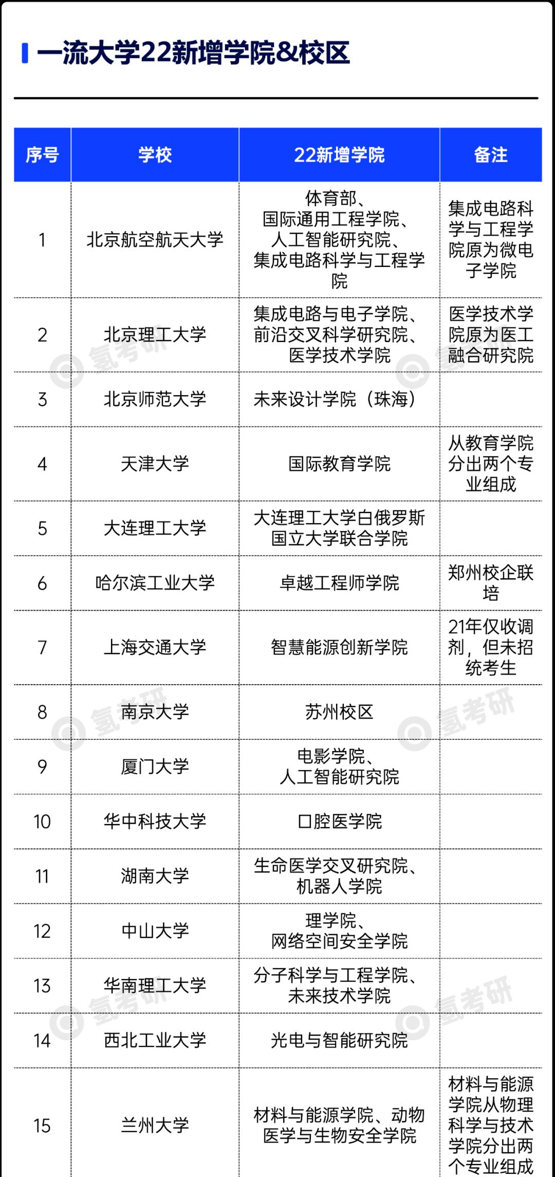 吴洪娜聊说育儿|15所一流大学22新增这些学院!