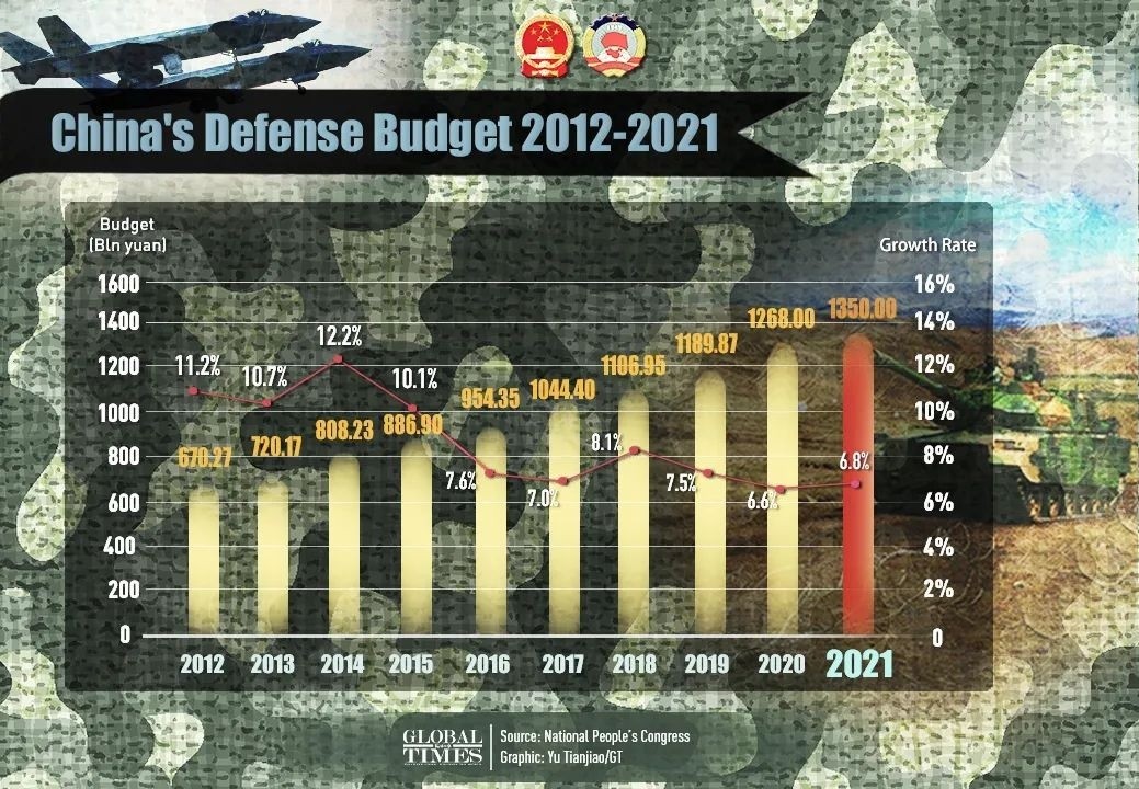 中國不打仗，為什麼軍費一直漲？專傢：五大國隻有我們還沒有統一-圖3