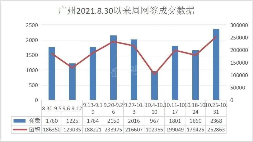 山东省|本周（10月25日-10月31日）广州新房网签情况，环比上涨42.65%！