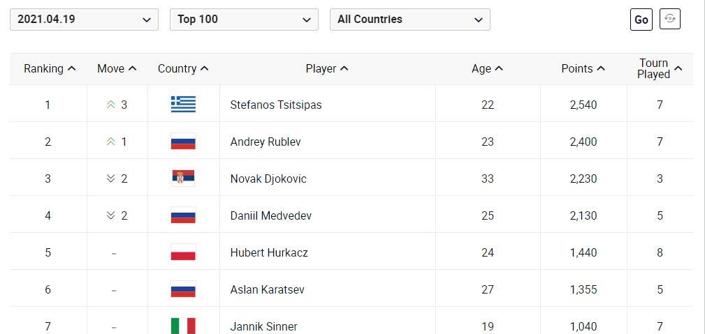 atp|最新ATP年终男单冠军积分榜：纳豆仍无缘前8！德约已跌至第3！