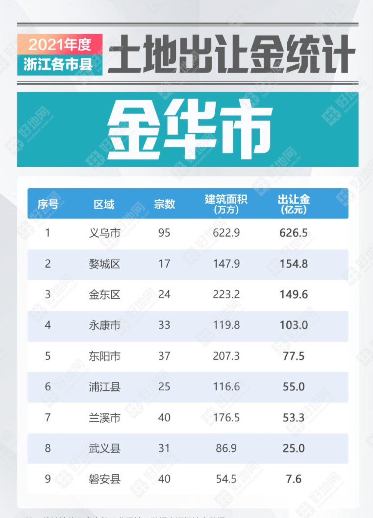 浙江省|2021年浙江省县市土地出让金回顾