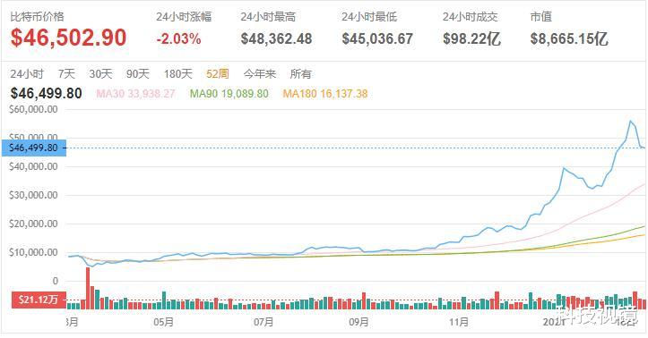 比特币 比特币顶峰欲下跌，二手显卡还是难觅踪迹，矿老板坚挺到何时？