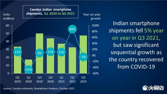 印度2021年三季度手机出货量报告出炉 OPPO系排第一