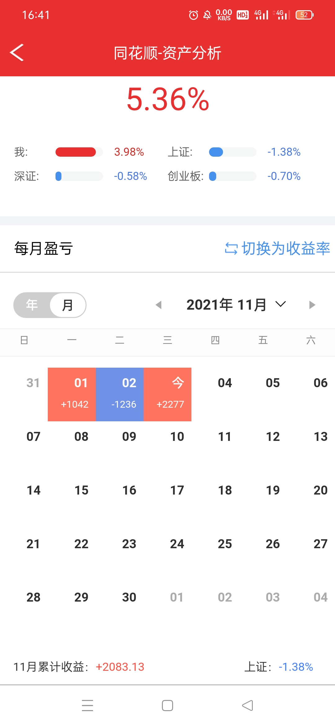 风尘啊29 十一月的第三天，已经赚两千了！