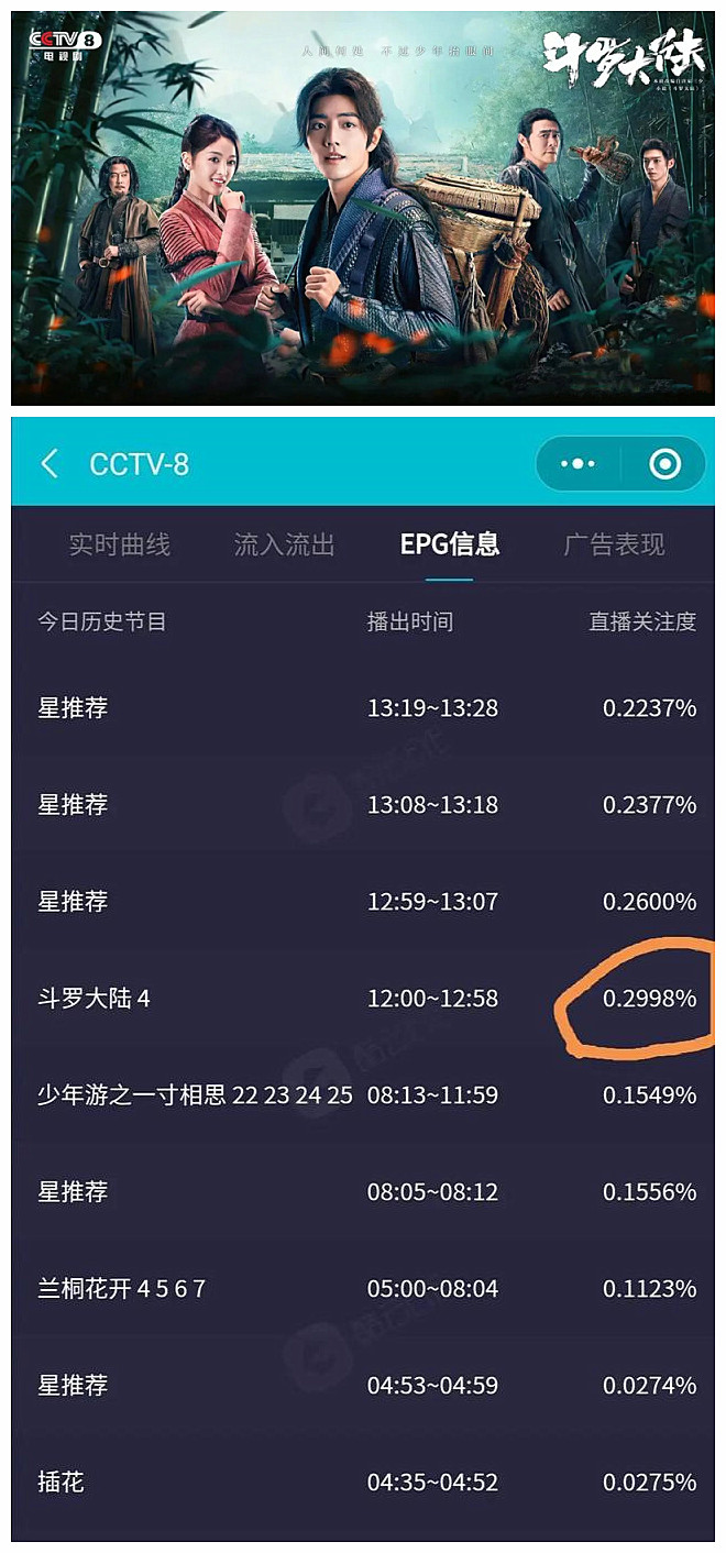 肖战|?斗罗景气指数断层冲顶，但收视狂跌，肖战《策马正少年》上线又能否救场？