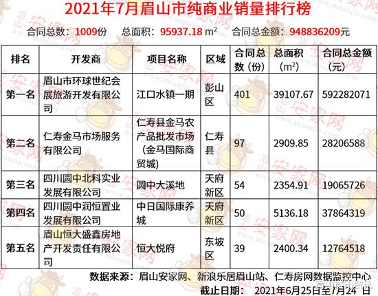 郭梓文|7月份眉山2区4县商品房成交量火爆出炉!