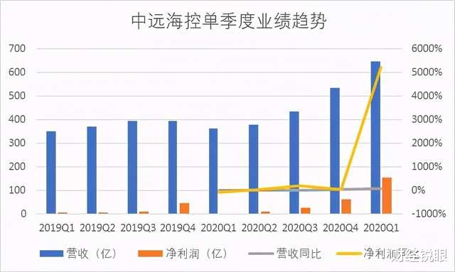 中远海控|航运价格居高不下，缺箱、缺舱继续，中远海控股价还要涨？