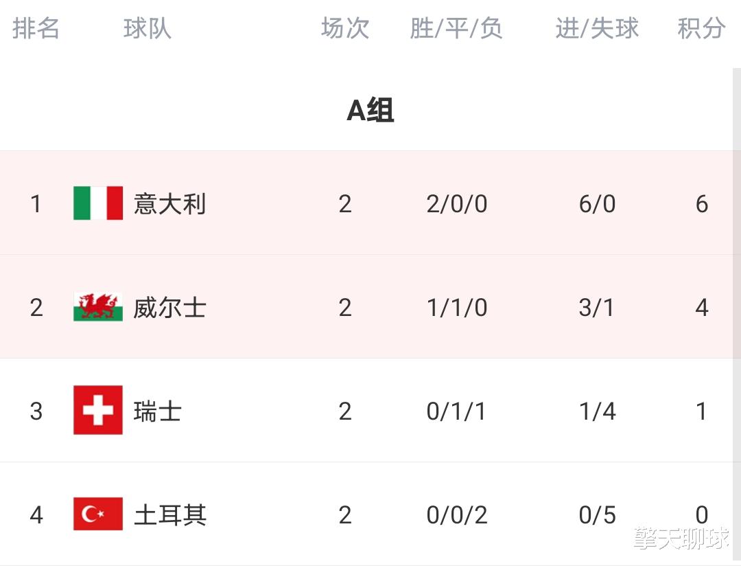 意大利队|欧洲杯出现重大变化！CCTV5直播意大利VS威尔士，贝尔出战