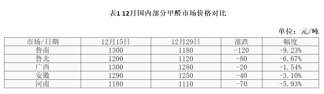 上下两难 甲醛价格继续走跌
