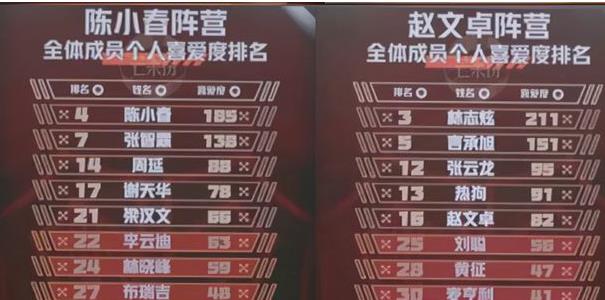 赵文卓|《哥哥》人气排行榜新出炉：前两名意料之中，赵文卓排名不如意