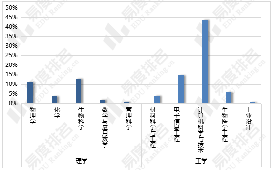 高校|上海科技大学：辽宁省考生报考难度偏高