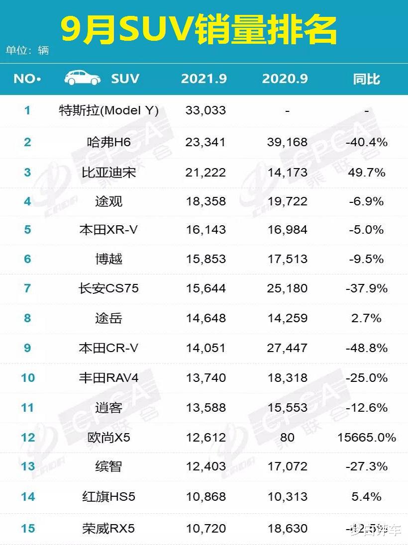 官宣：9月SUV銷量榜TOP15揭曉，日系SUV遭重創，哈弗H6、繽智大跌！-圖4