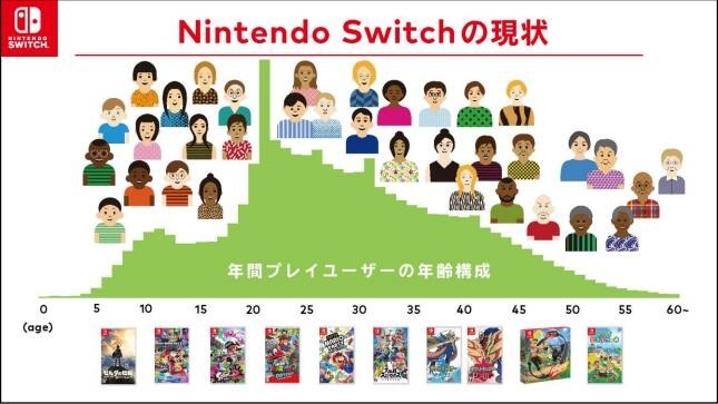 精灵宝可梦|Switch玩家年轻人最多! 小学生玩旷野之息中年玩宝可梦