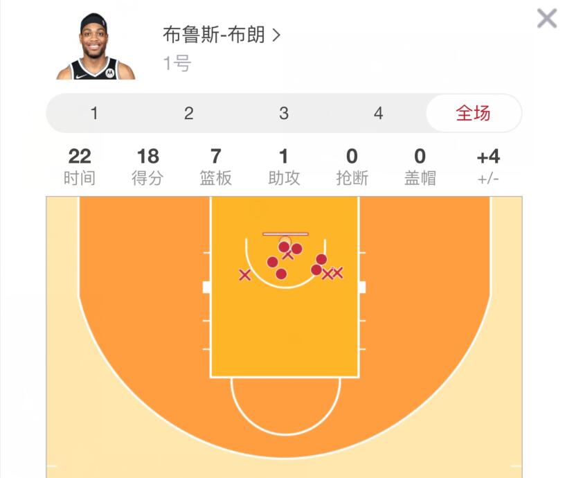 詹姆斯·哈登|哈登手术刀传球获盛赞！队友被折服，勇士主帅科尔无奈感慨