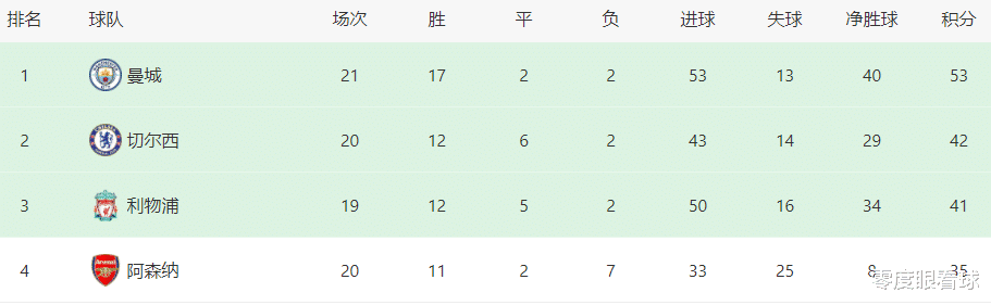 利物浦|连续7轮0进球，昔日王牌飞翼状态下滑沦为利物浦废柴，日后恐遭渣叔冷落
