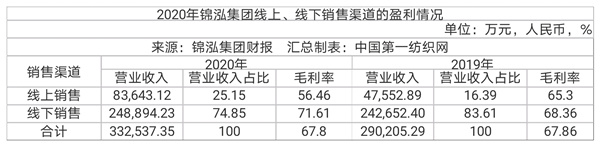 中国第一纺织网|抖音卖货引流玩得溜,中高端女装品牌锦泓集团上半年营收19.63亿
