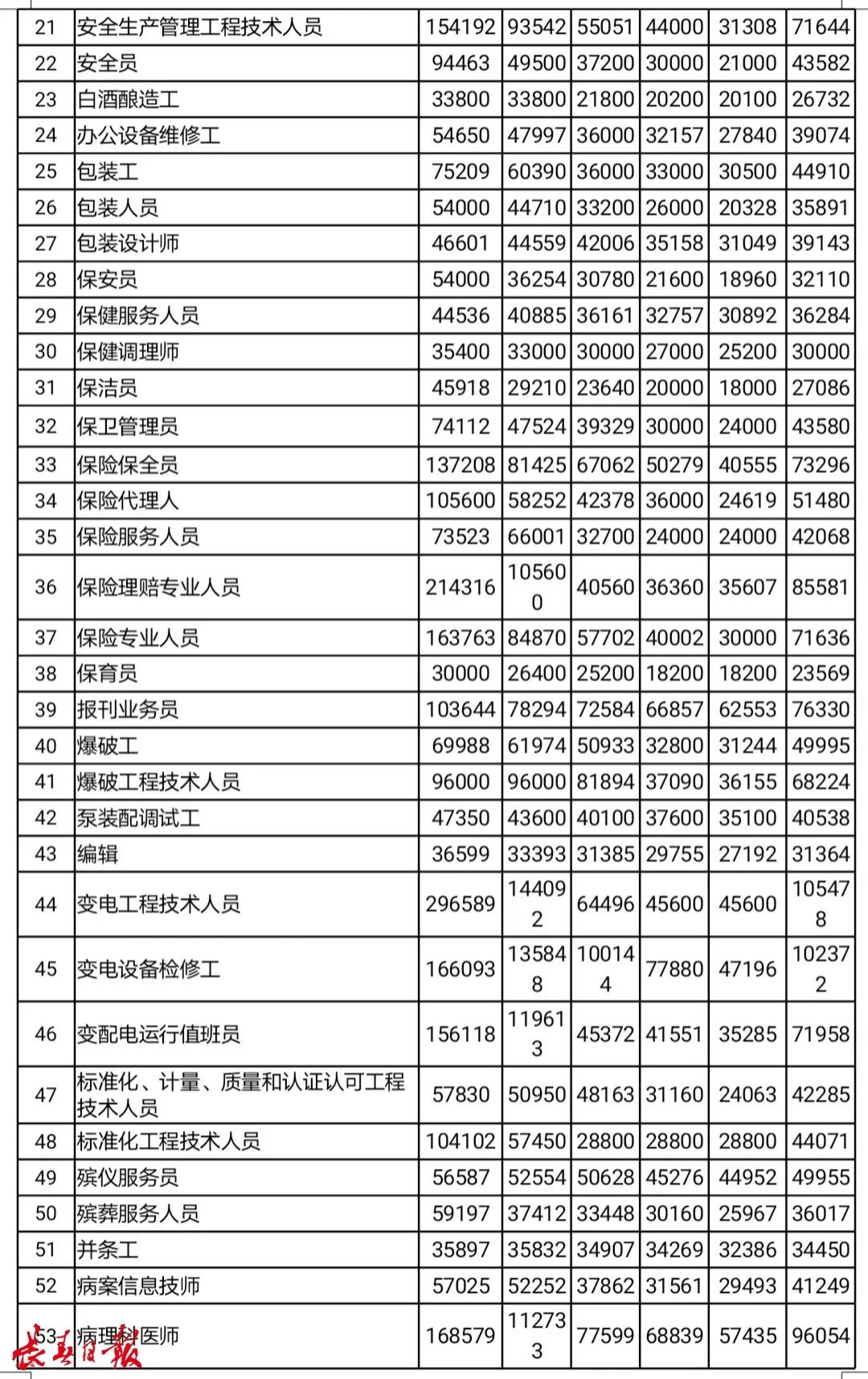 掌上长春 吉林省792个职业平均工资来了！