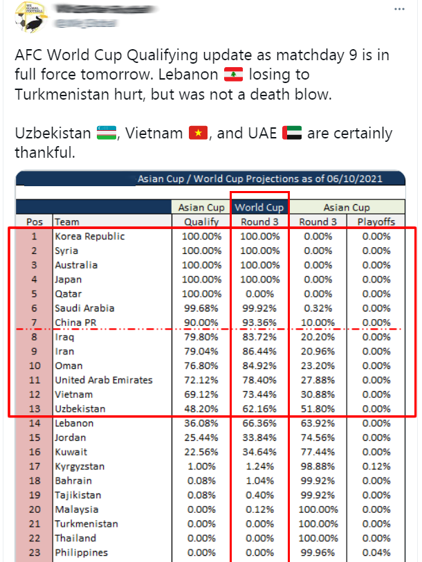国足|稳了！外媒预测国足：93%晋级到12强赛，高居亚洲第7
