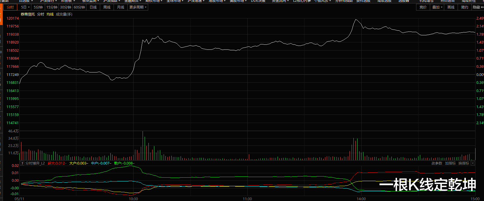 短线 股王雄起护盘，指数实现反杀？