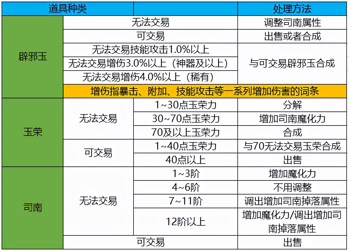DNF:未央高质量摸金攻略,萌新也能玩转未央幻境