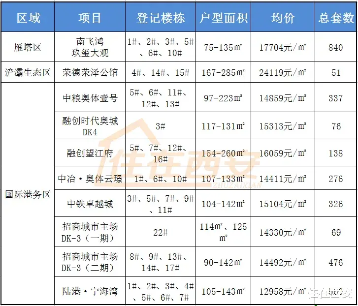 融创中国|10盘3149套房源同步登记，港务区多盘扎堆供应！