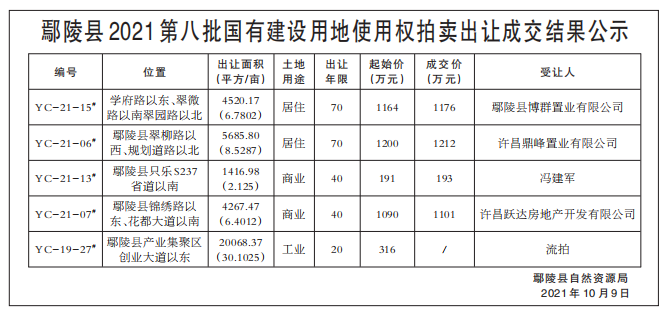 鄢陵|成交价3682万元！许昌鄢陵县4宗23.84亩土地完成出让
