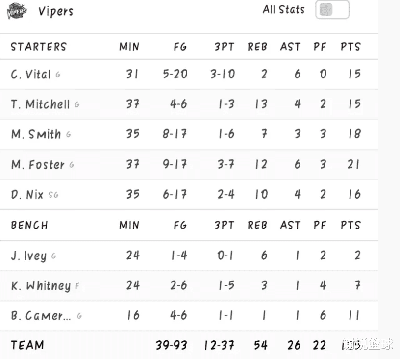 火箭隊(duì)|6人得分上雙！火箭發(fā)展聯(lián)盟球隊(duì)苦戰(zhàn)過(guò)關(guān)，休城棄將未能手刃舊主