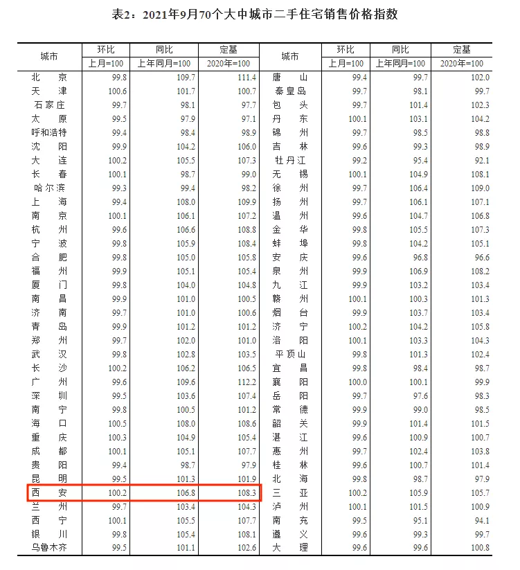 西安|9月70城房价公布！27城上涨，银川、西安环比涨0.6%领跑→