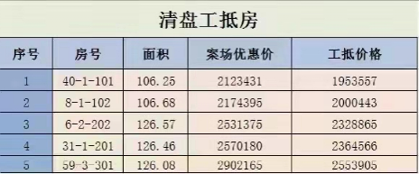 购房置业|特惠一箩筐！同样是洋房，有的2万9万，有的4千5！